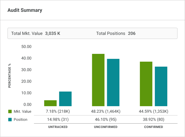 Audit Summary widget