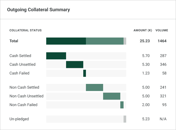 Outgoing Collateral Summary widget