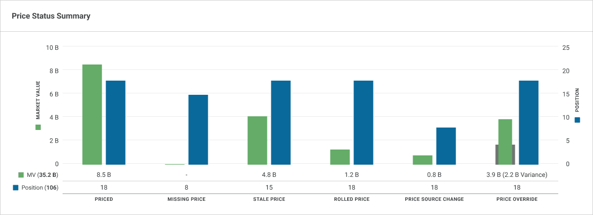 Price Status Summary widget