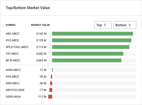 Top Bottom Market Value widget