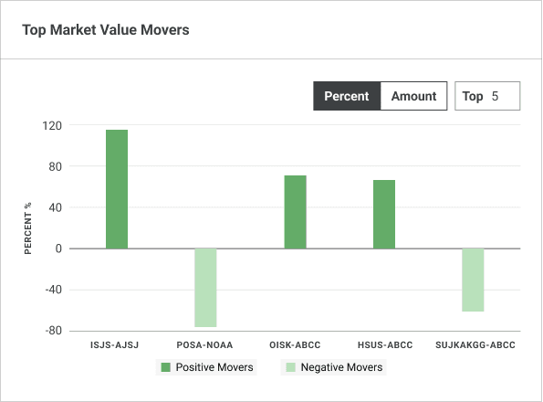 Top Market Value Movers widget