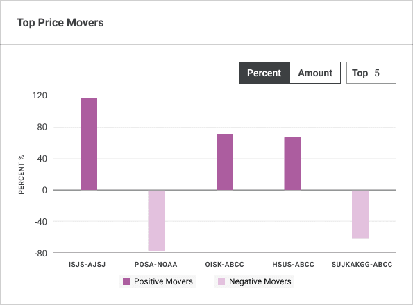 Top Price Movers widget